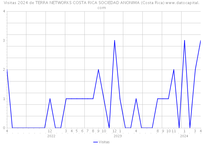 Visitas 2024 de TERRA NETWORKS COSTA RICA SOCIEDAD ANONIMA (Costa Rica) 