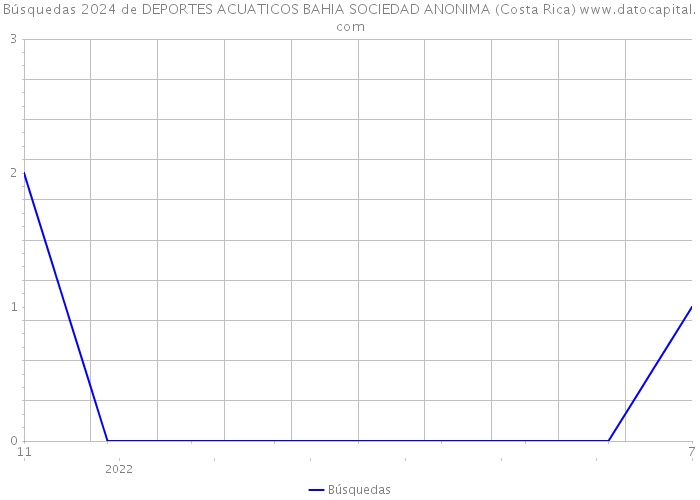 Búsquedas 2024 de DEPORTES ACUATICOS BAHIA SOCIEDAD ANONIMA (Costa Rica) 