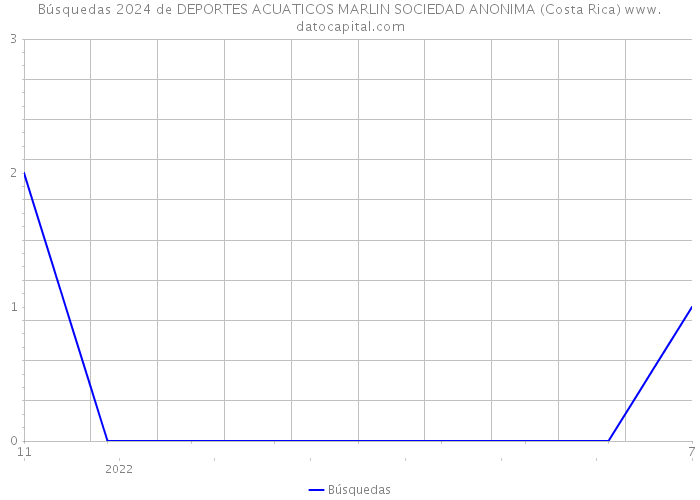 Búsquedas 2024 de DEPORTES ACUATICOS MARLIN SOCIEDAD ANONIMA (Costa Rica) 
