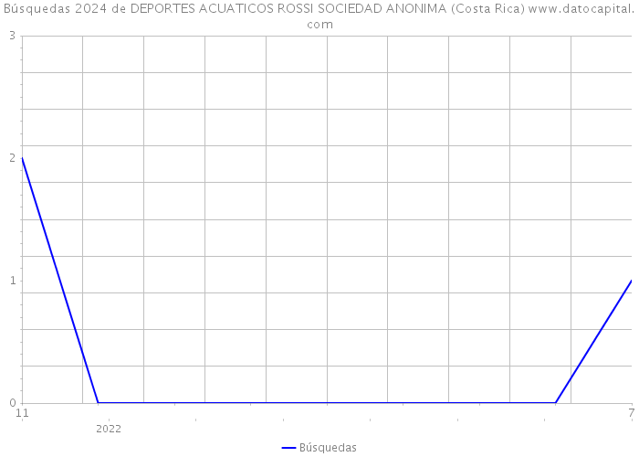 Búsquedas 2024 de DEPORTES ACUATICOS ROSSI SOCIEDAD ANONIMA (Costa Rica) 