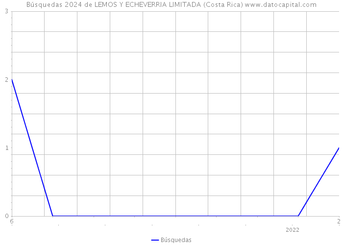 Búsquedas 2024 de LEMOS Y ECHEVERRIA LIMITADA (Costa Rica) 