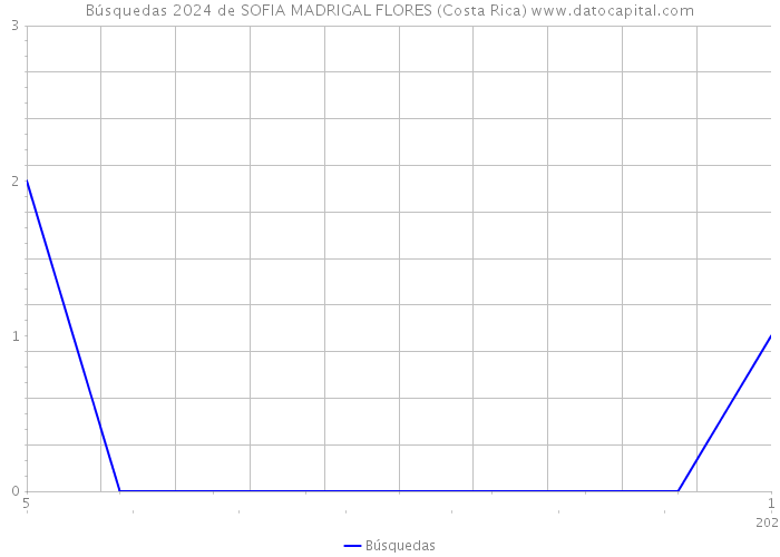 Búsquedas 2024 de SOFIA MADRIGAL FLORES (Costa Rica) 