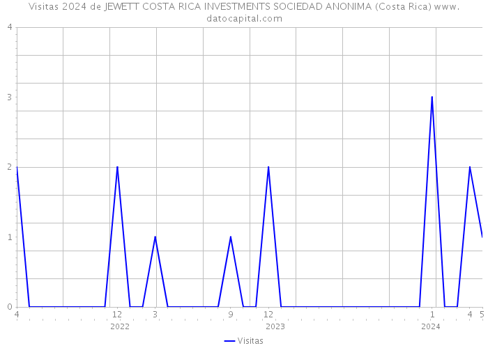 Visitas 2024 de JEWETT COSTA RICA INVESTMENTS SOCIEDAD ANONIMA (Costa Rica) 