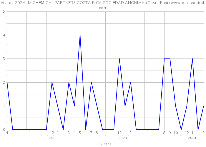 Visitas 2024 de CHEMICAL PARTNERS COSTA RICA SOCIEDAD ANONIMA (Costa Rica) 