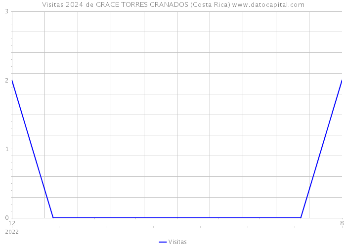 Visitas 2024 de GRACE TORRES GRANADOS (Costa Rica) 
