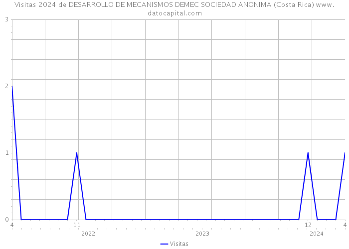 Visitas 2024 de DESARROLLO DE MECANISMOS DEMEC SOCIEDAD ANONIMA (Costa Rica) 