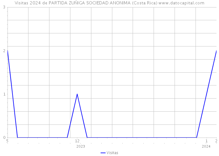 Visitas 2024 de PARTIDA ZUŃIGA SOCIEDAD ANONIMA (Costa Rica) 