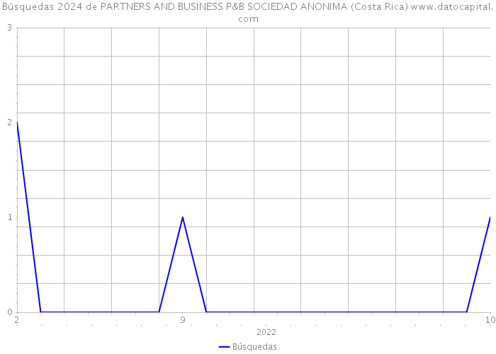 Búsquedas 2024 de PARTNERS AND BUSINESS P&B SOCIEDAD ANONIMA (Costa Rica) 