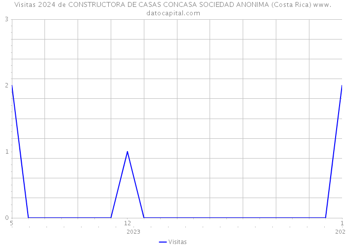 Visitas 2024 de CONSTRUCTORA DE CASAS CONCASA SOCIEDAD ANONIMA (Costa Rica) 