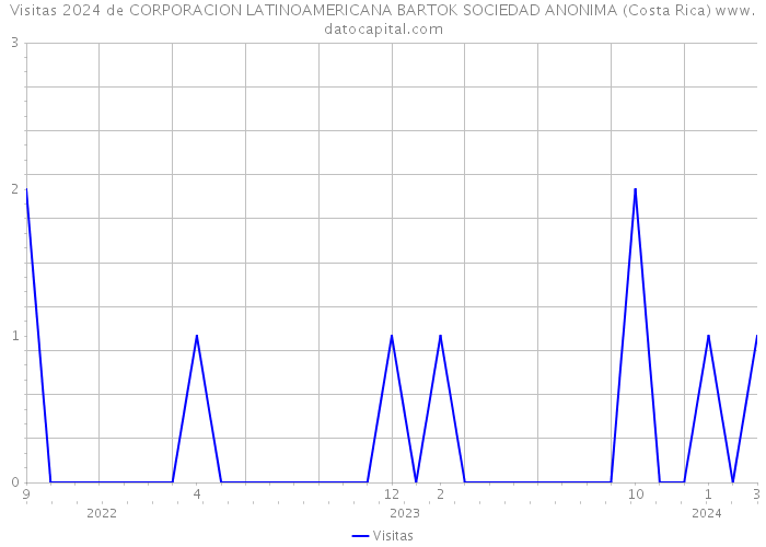 Visitas 2024 de CORPORACION LATINOAMERICANA BARTOK SOCIEDAD ANONIMA (Costa Rica) 