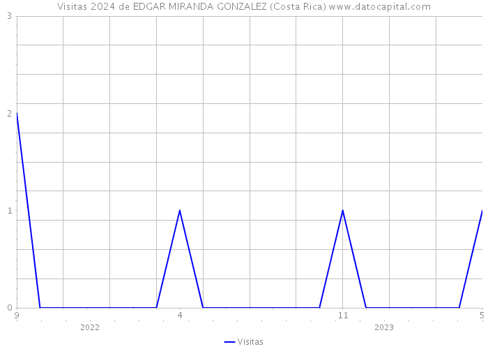 Visitas 2024 de EDGAR MIRANDA GONZALEZ (Costa Rica) 