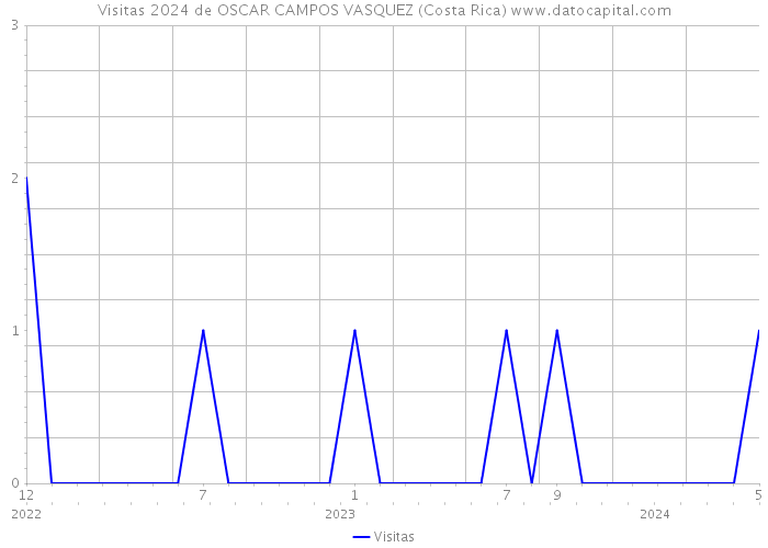 Visitas 2024 de OSCAR CAMPOS VASQUEZ (Costa Rica) 
