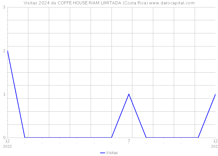 Visitas 2024 de COFFE HOUSE RIAM LIMITADA (Costa Rica) 
