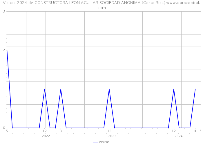 Visitas 2024 de CONSTRUCTORA LEON AGUILAR SOCIEDAD ANONIMA (Costa Rica) 