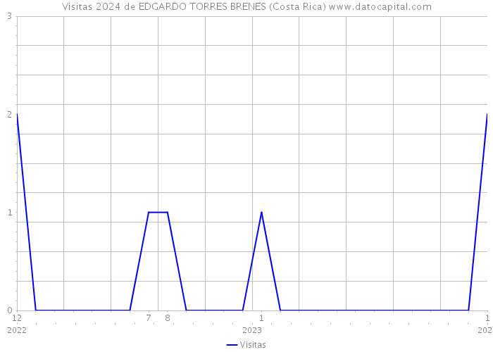 Visitas 2024 de EDGARDO TORRES BRENES (Costa Rica) 
