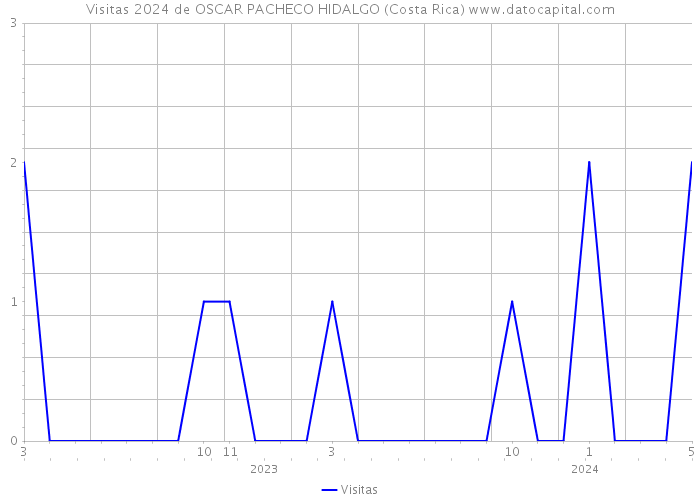 Visitas 2024 de OSCAR PACHECO HIDALGO (Costa Rica) 