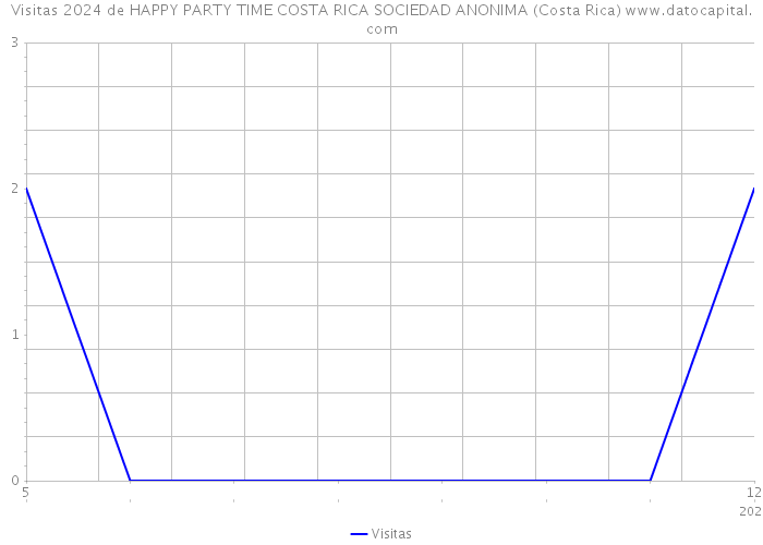Visitas 2024 de HAPPY PARTY TIME COSTA RICA SOCIEDAD ANONIMA (Costa Rica) 