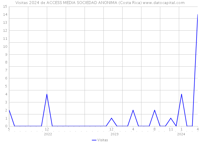 Visitas 2024 de ACCESS MEDIA SOCIEDAD ANONIMA (Costa Rica) 
