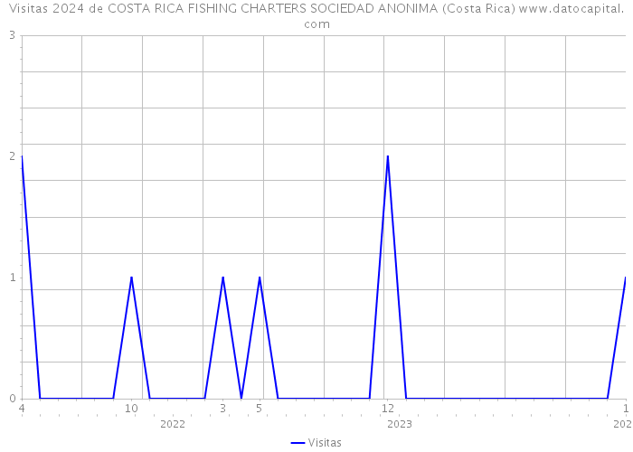Visitas 2024 de COSTA RICA FISHING CHARTERS SOCIEDAD ANONIMA (Costa Rica) 