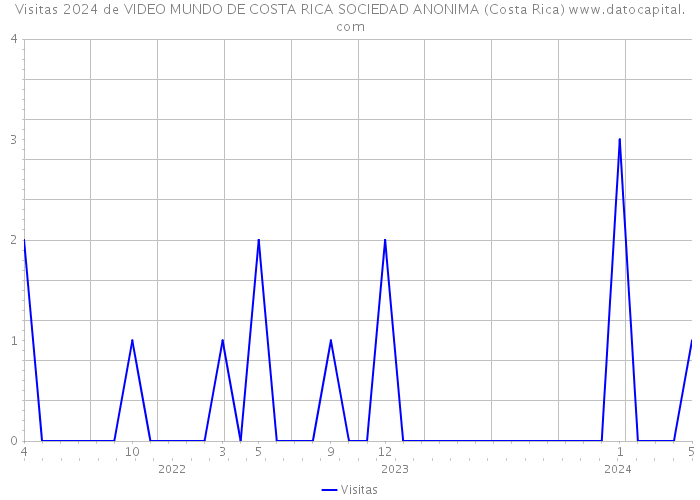 Visitas 2024 de VIDEO MUNDO DE COSTA RICA SOCIEDAD ANONIMA (Costa Rica) 