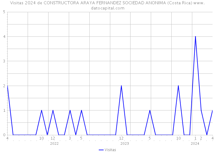 Visitas 2024 de CONSTRUCTORA ARAYA FERNANDEZ SOCIEDAD ANONIMA (Costa Rica) 
