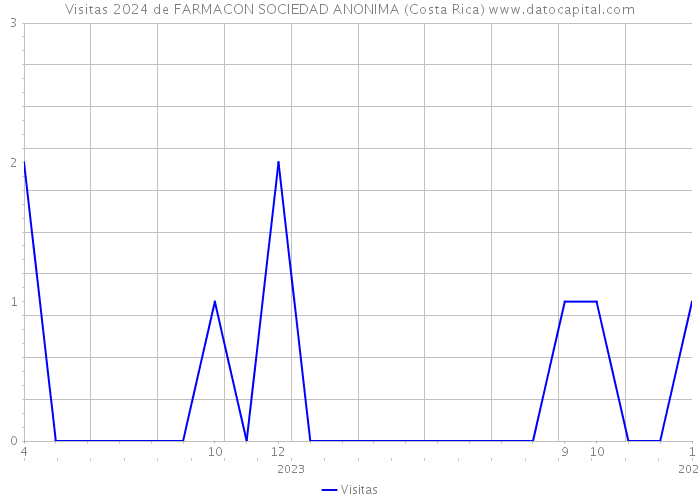 Visitas 2024 de FARMACON SOCIEDAD ANONIMA (Costa Rica) 
