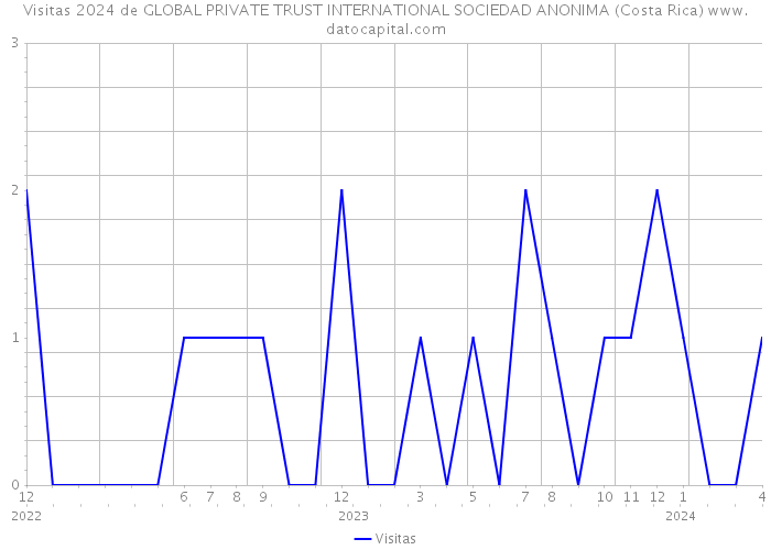 Visitas 2024 de GLOBAL PRIVATE TRUST INTERNATIONAL SOCIEDAD ANONIMA (Costa Rica) 