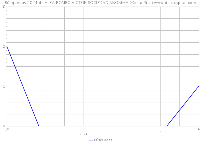 Búsquedas 2024 de ALFA ROMEO VICTOR SOCIEDAD ANONIMA (Costa Rica) 