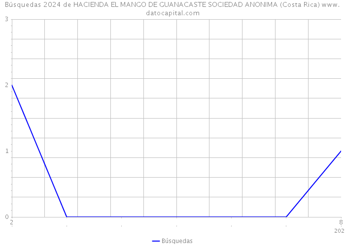Búsquedas 2024 de HACIENDA EL MANGO DE GUANACASTE SOCIEDAD ANONIMA (Costa Rica) 