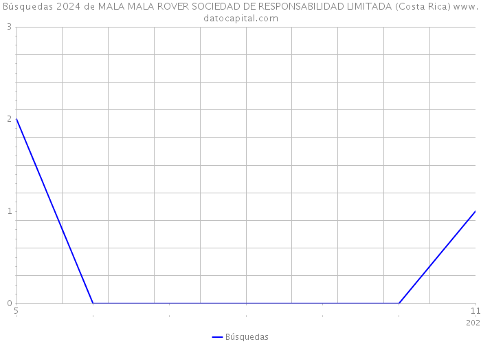 Búsquedas 2024 de MALA MALA ROVER SOCIEDAD DE RESPONSABILIDAD LIMITADA (Costa Rica) 