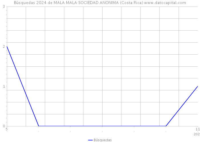 Búsquedas 2024 de MALA MALA SOCIEDAD ANONIMA (Costa Rica) 