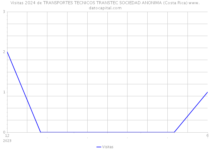 Visitas 2024 de TRANSPORTES TECNICOS TRANSTEC SOCIEDAD ANONIMA (Costa Rica) 