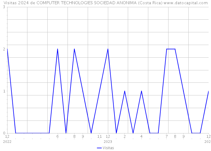 Visitas 2024 de COMPUTER TECHNOLOGIES SOCIEDAD ANONIMA (Costa Rica) 