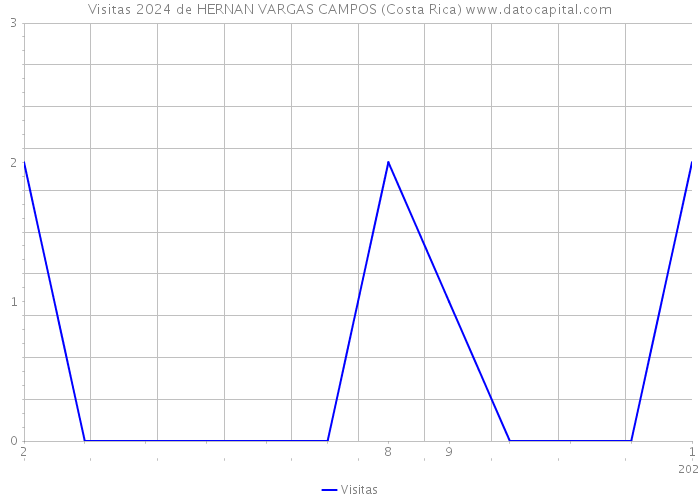 Visitas 2024 de HERNAN VARGAS CAMPOS (Costa Rica) 