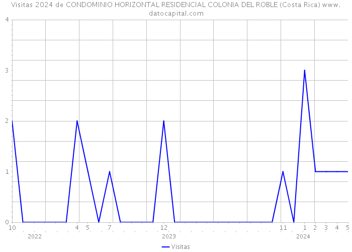 Visitas 2024 de CONDOMINIO HORIZONTAL RESIDENCIAL COLONIA DEL ROBLE (Costa Rica) 