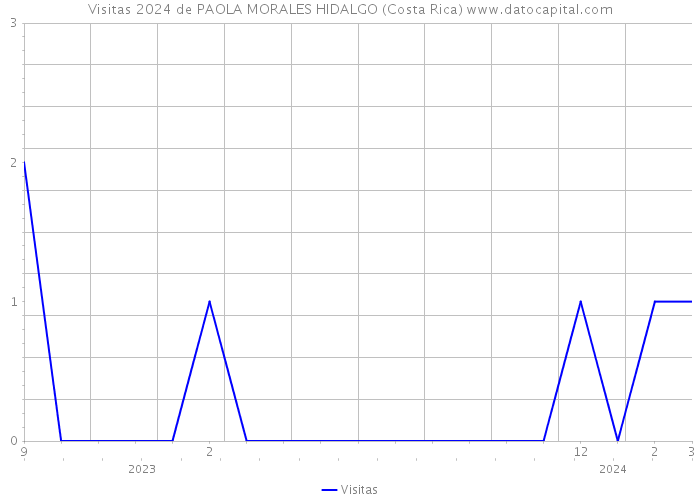 Visitas 2024 de PAOLA MORALES HIDALGO (Costa Rica) 