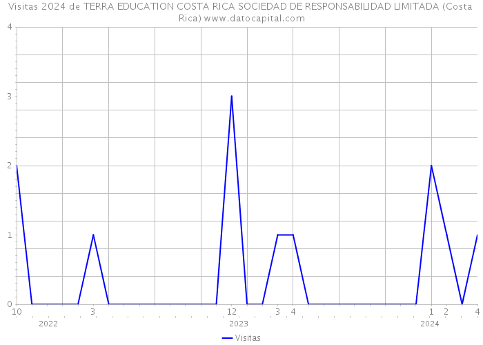 Visitas 2024 de TERRA EDUCATION COSTA RICA SOCIEDAD DE RESPONSABILIDAD LIMITADA (Costa Rica) 