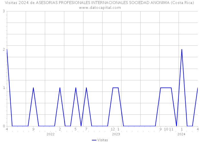 Visitas 2024 de ASESORIAS PROFESIONALES INTERNACIONALES SOCIEDAD ANONIMA (Costa Rica) 