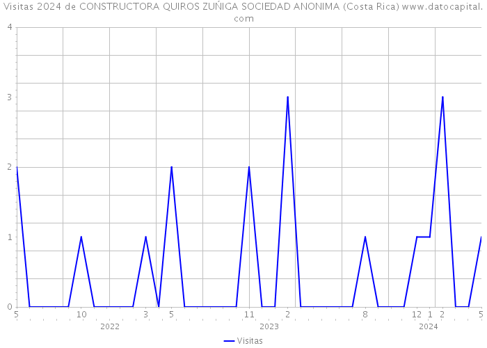 Visitas 2024 de CONSTRUCTORA QUIROS ZUŃIGA SOCIEDAD ANONIMA (Costa Rica) 