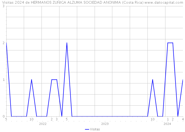 Visitas 2024 de HERMANOS ZUŃIGA ALZUMA SOCIEDAD ANONIMA (Costa Rica) 