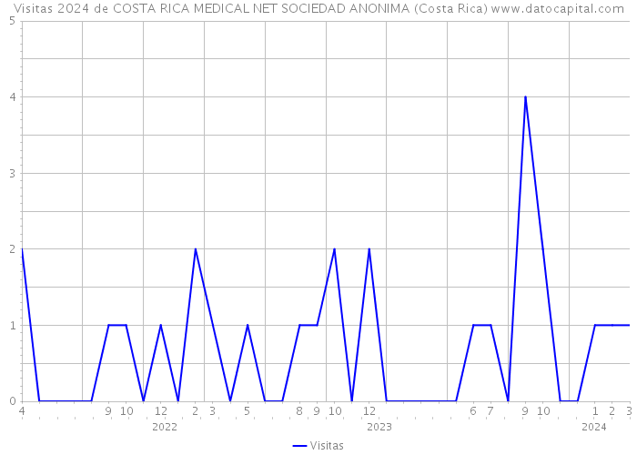 Visitas 2024 de COSTA RICA MEDICAL NET SOCIEDAD ANONIMA (Costa Rica) 