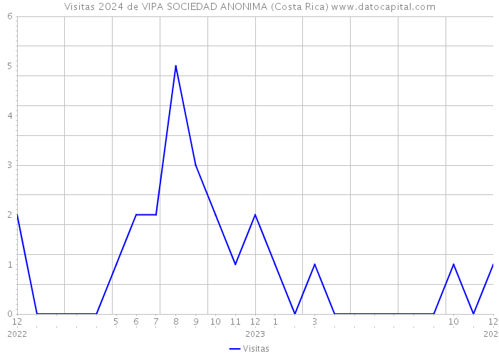 Visitas 2024 de VIPA SOCIEDAD ANONIMA (Costa Rica) 