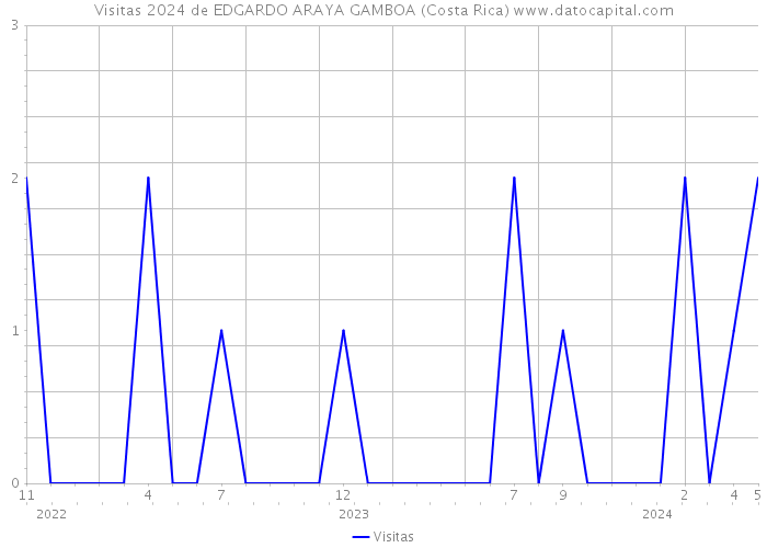 Visitas 2024 de EDGARDO ARAYA GAMBOA (Costa Rica) 