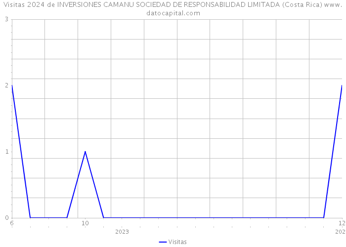 Visitas 2024 de INVERSIONES CAMANU SOCIEDAD DE RESPONSABILIDAD LIMITADA (Costa Rica) 