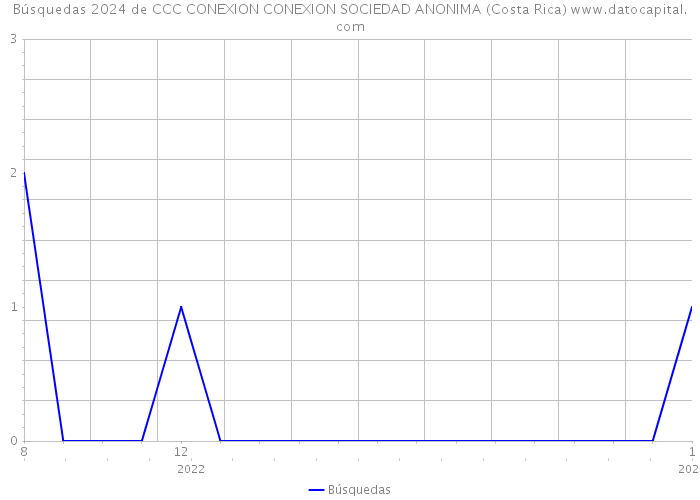 Búsquedas 2024 de CCC CONEXION CONEXION SOCIEDAD ANONIMA (Costa Rica) 