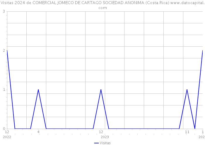 Visitas 2024 de COMERCIAL JOMECO DE CARTAGO SOCIEDAD ANONIMA (Costa Rica) 
