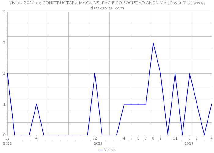 Visitas 2024 de CONSTRUCTORA MACA DEL PACIFICO SOCIEDAD ANONIMA (Costa Rica) 