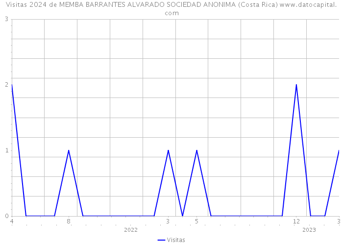 Visitas 2024 de MEMBA BARRANTES ALVARADO SOCIEDAD ANONIMA (Costa Rica) 