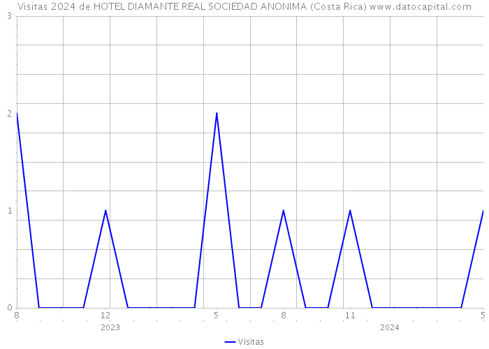 Visitas 2024 de HOTEL DIAMANTE REAL SOCIEDAD ANONIMA (Costa Rica) 