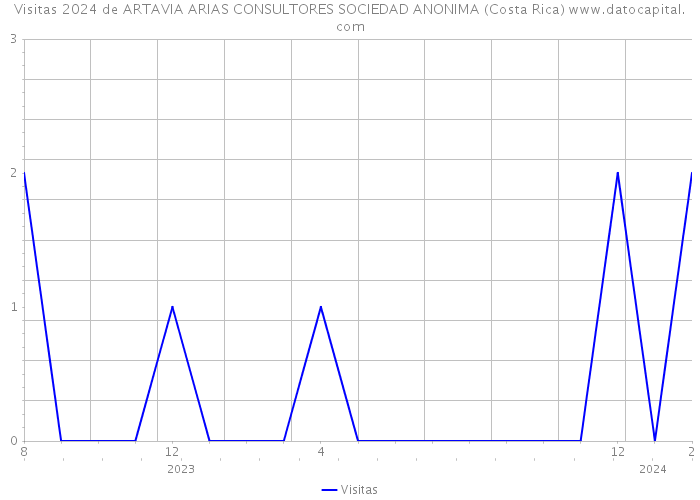 Visitas 2024 de ARTAVIA ARIAS CONSULTORES SOCIEDAD ANONIMA (Costa Rica) 